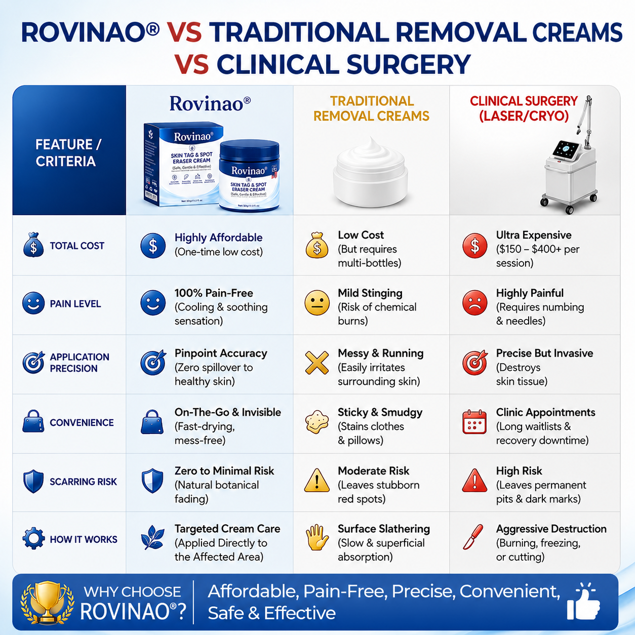 Rovinao® 7-Day Skin Tag & Spot Eraser Cream